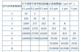 空氣潔凈度是什么？空氣潔凈度的級(jí)別怎么區(qū)分？