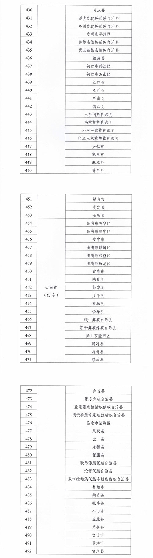 緊密型縣域醫(yī)療衛(wèi)生共同體建設(shè)試點(diǎn)縣名單