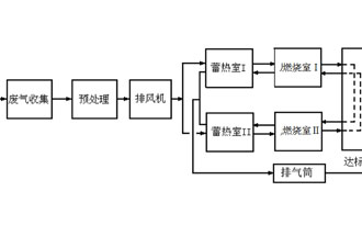 催化燃燒法工業(yè)有機廢氣治理工程流程圖