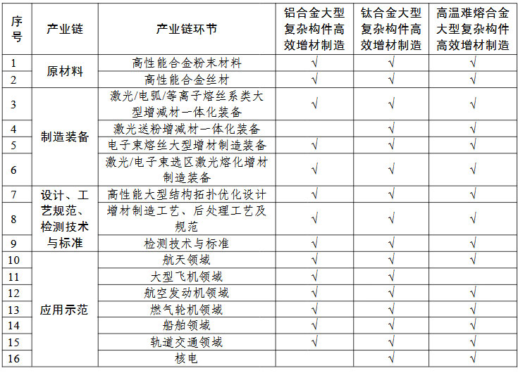 高性能難熔難加工合金大型復(fù)雜構(gòu)件增材制造（3D打?。?“一條龍”應(yīng)用計劃申報指南的關(guān)鍵產(chǎn)業(yè)鏈條環(huán)節(jié)